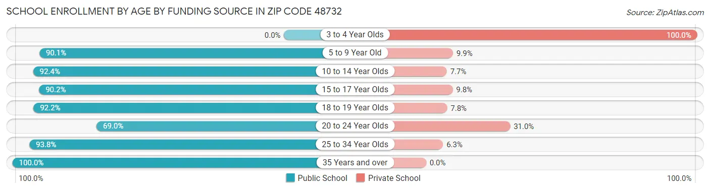 School Enrollment by Age by Funding Source in Zip Code 48732