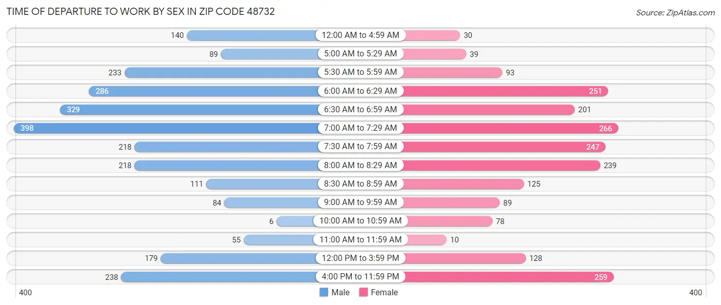 Time of Departure to Work by Sex in Zip Code 48732