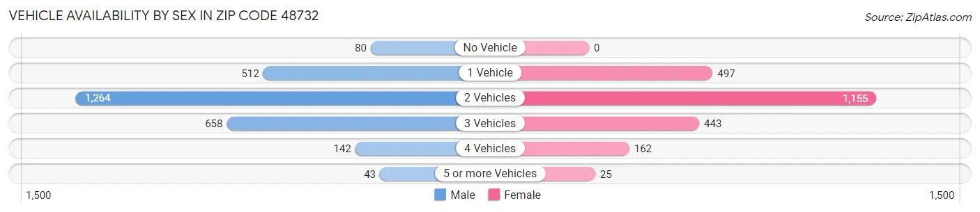 Vehicle Availability by Sex in Zip Code 48732