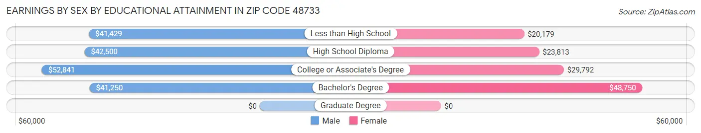 Earnings by Sex by Educational Attainment in Zip Code 48733