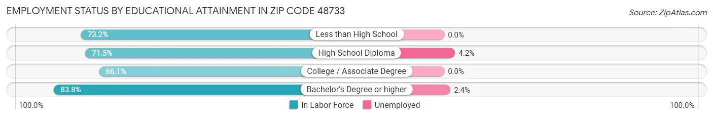 Employment Status by Educational Attainment in Zip Code 48733