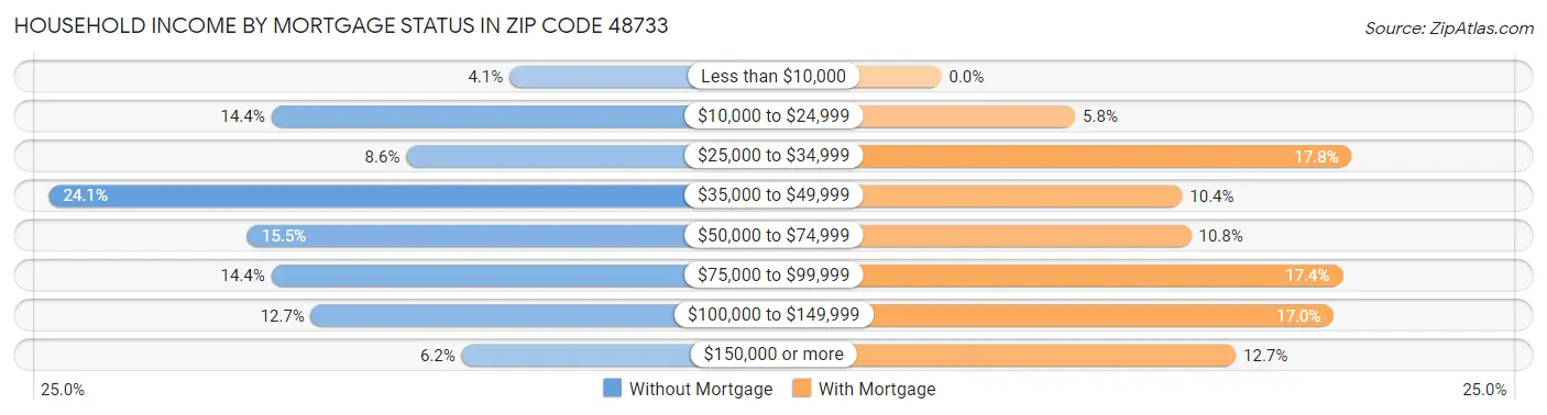 Household Income by Mortgage Status in Zip Code 48733