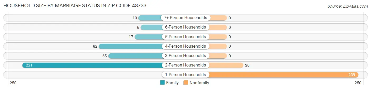Household Size by Marriage Status in Zip Code 48733