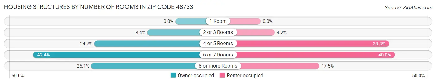 Housing Structures by Number of Rooms in Zip Code 48733