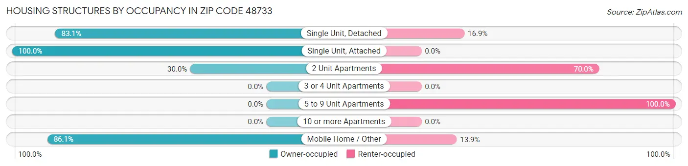Housing Structures by Occupancy in Zip Code 48733