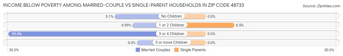 Income Below Poverty Among Married-Couple vs Single-Parent Households in Zip Code 48733