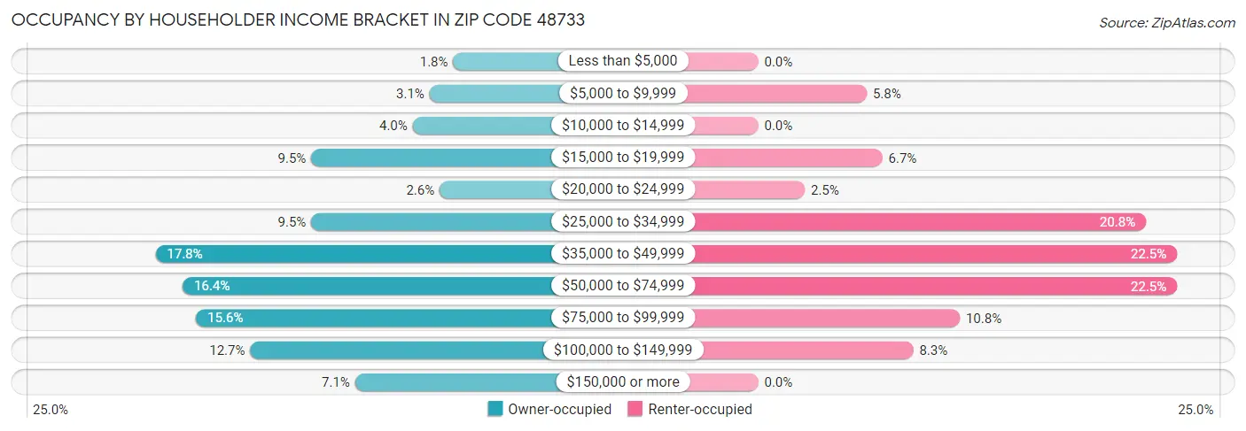 Occupancy by Householder Income Bracket in Zip Code 48733