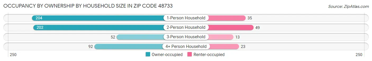 Occupancy by Ownership by Household Size in Zip Code 48733