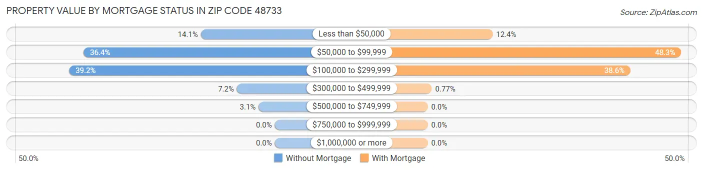 Property Value by Mortgage Status in Zip Code 48733