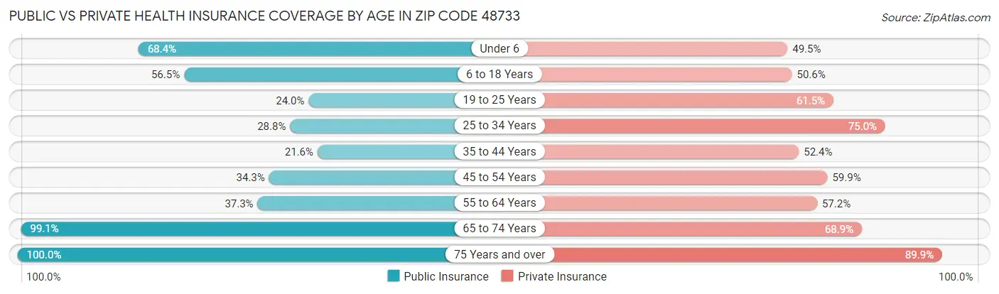 Public vs Private Health Insurance Coverage by Age in Zip Code 48733