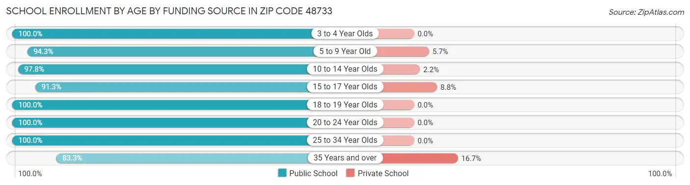 School Enrollment by Age by Funding Source in Zip Code 48733