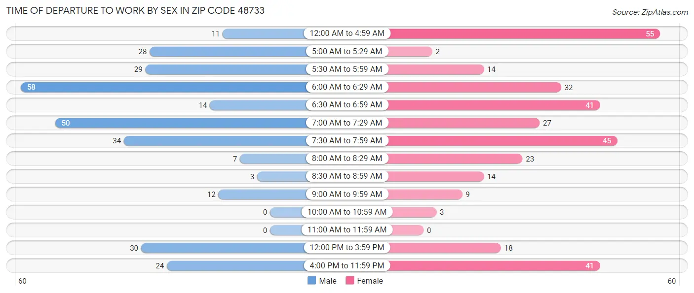 Time of Departure to Work by Sex in Zip Code 48733