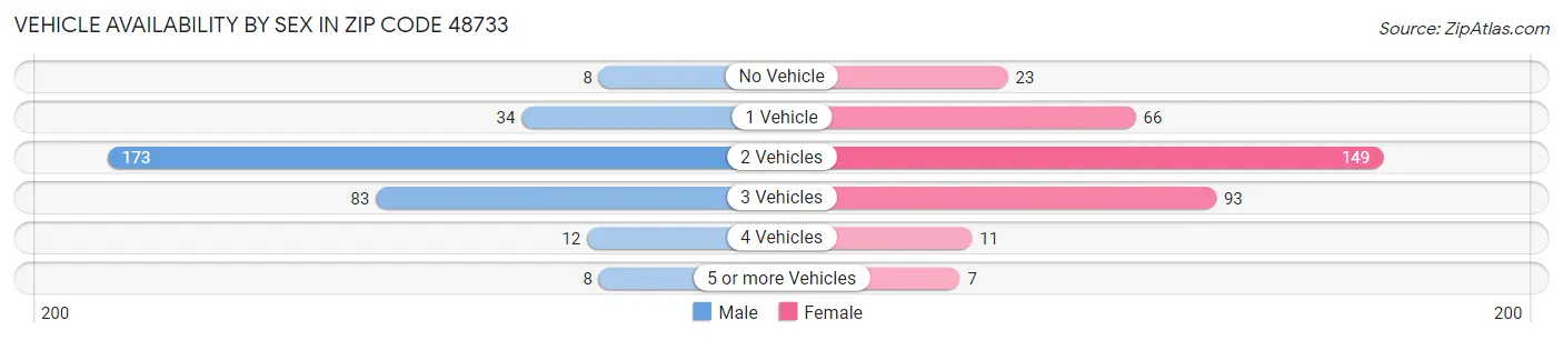 Vehicle Availability by Sex in Zip Code 48733