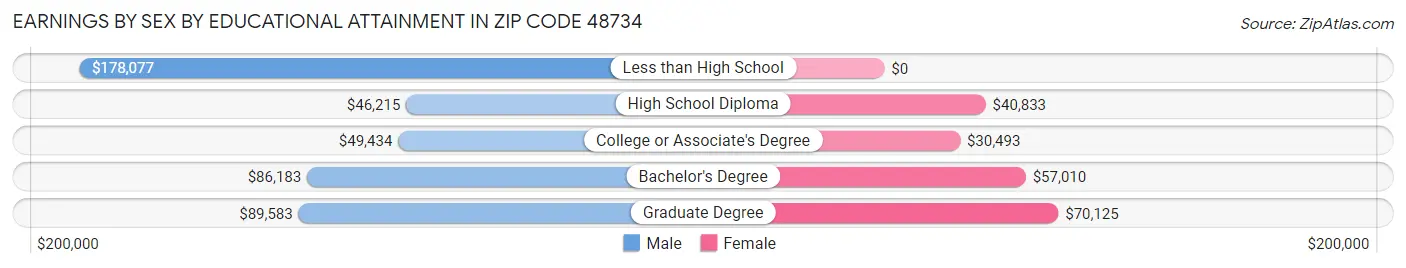 Earnings by Sex by Educational Attainment in Zip Code 48734