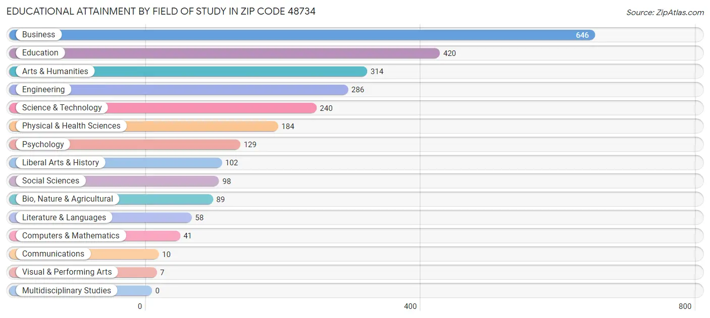 Educational Attainment by Field of Study in Zip Code 48734