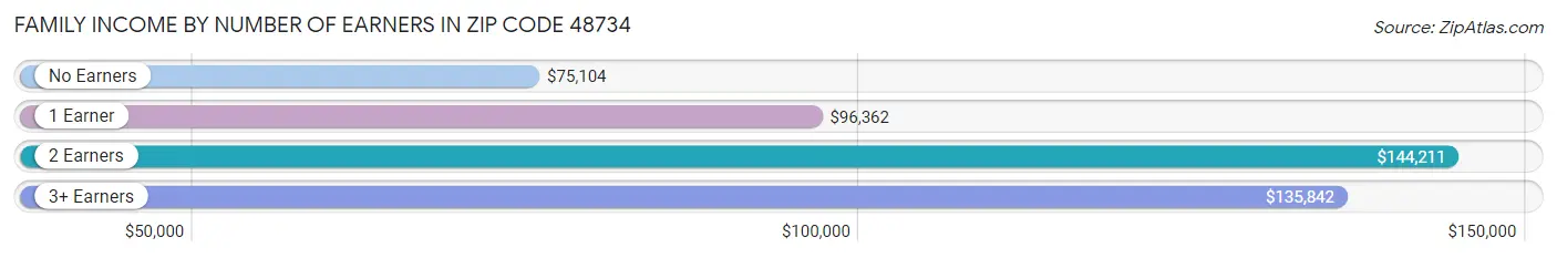 Family Income by Number of Earners in Zip Code 48734