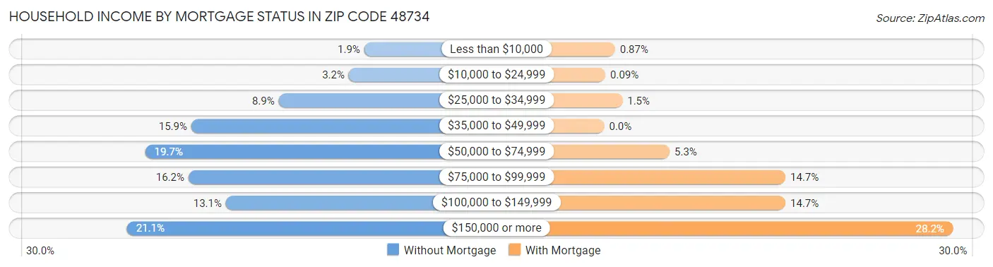Household Income by Mortgage Status in Zip Code 48734