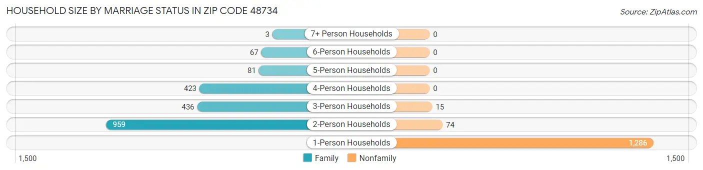 Household Size by Marriage Status in Zip Code 48734
