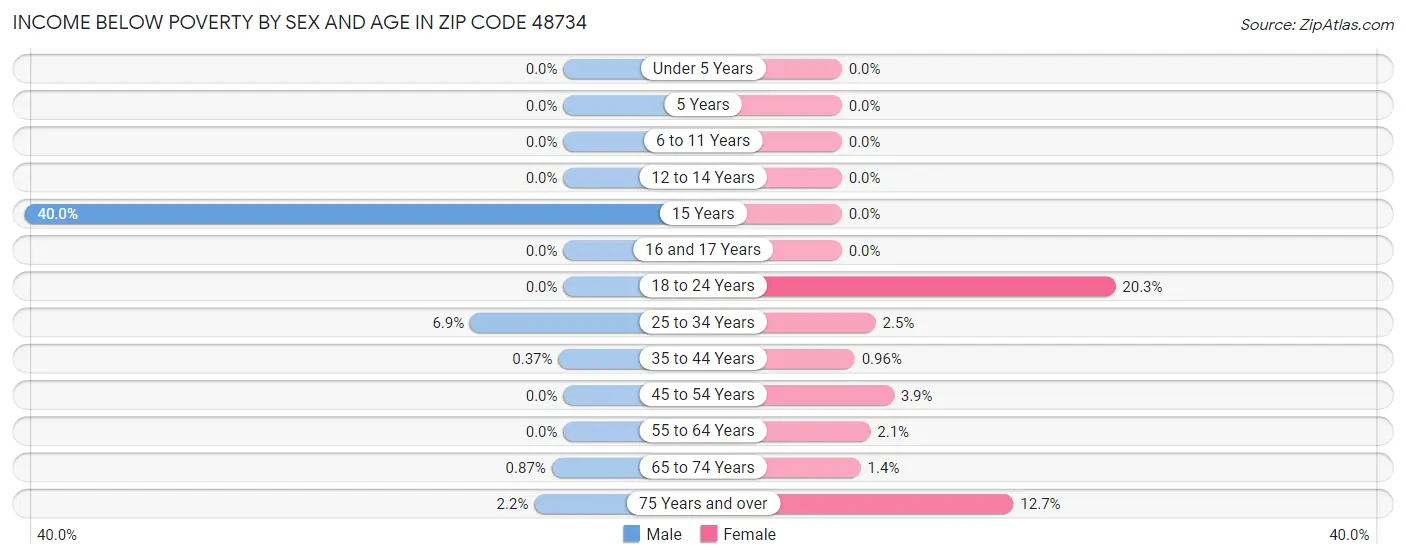 Income Below Poverty by Sex and Age in Zip Code 48734