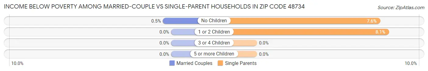 Income Below Poverty Among Married-Couple vs Single-Parent Households in Zip Code 48734