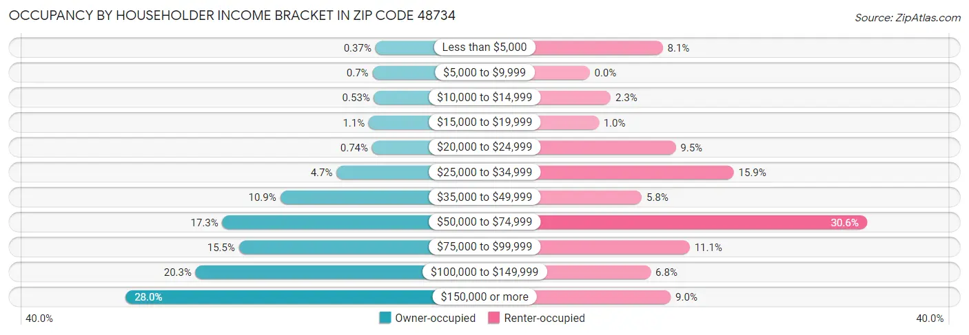 Occupancy by Householder Income Bracket in Zip Code 48734