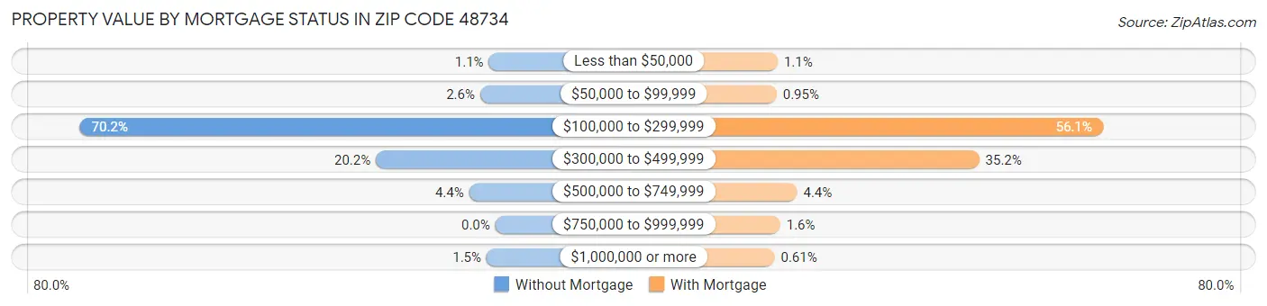 Property Value by Mortgage Status in Zip Code 48734