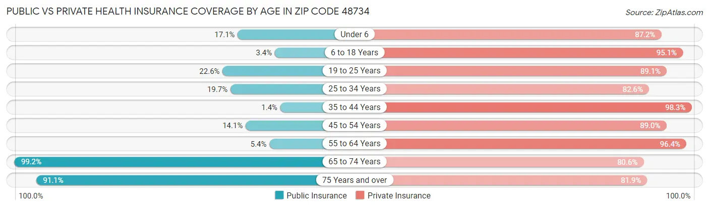 Public vs Private Health Insurance Coverage by Age in Zip Code 48734