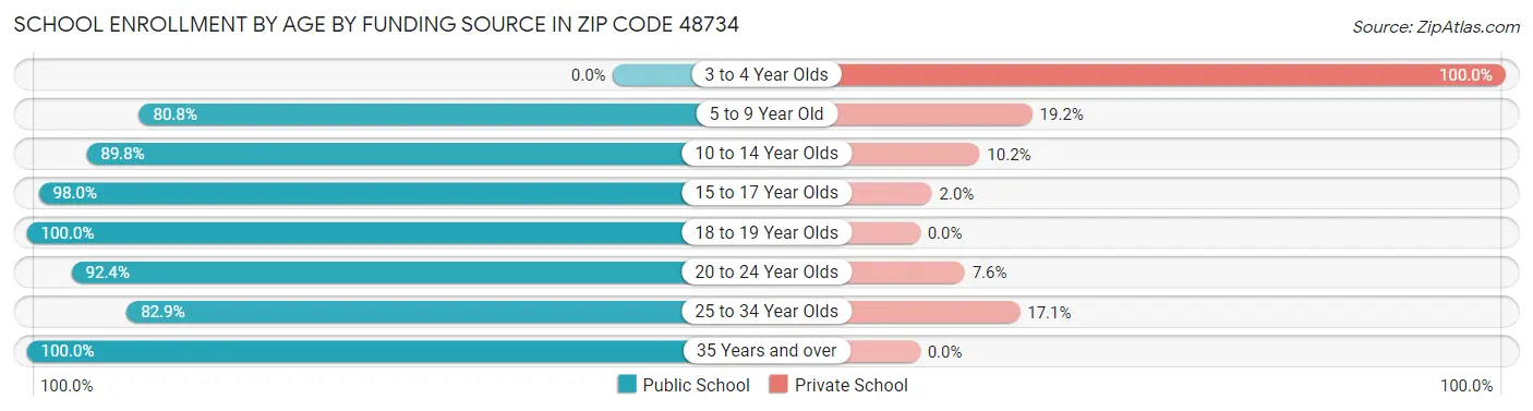 School Enrollment by Age by Funding Source in Zip Code 48734