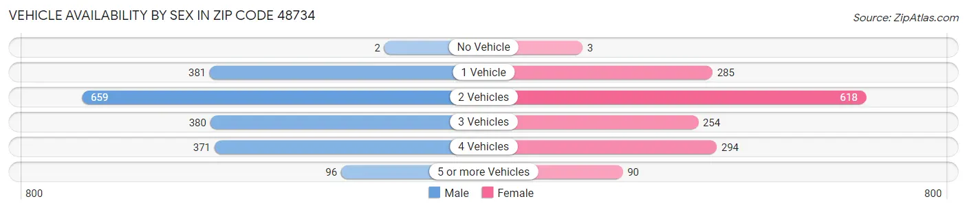 Vehicle Availability by Sex in Zip Code 48734