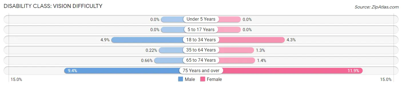 Disability in Zip Code 48734: <span>Vision Difficulty</span>