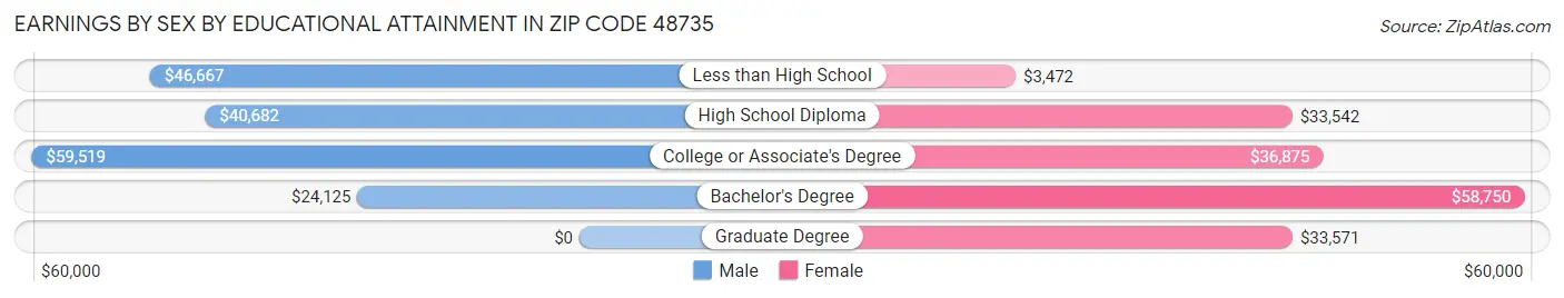 Earnings by Sex by Educational Attainment in Zip Code 48735