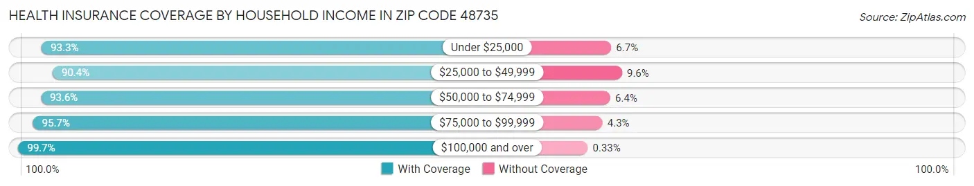 Health Insurance Coverage by Household Income in Zip Code 48735
