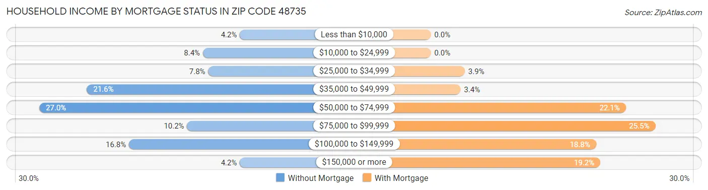 Household Income by Mortgage Status in Zip Code 48735