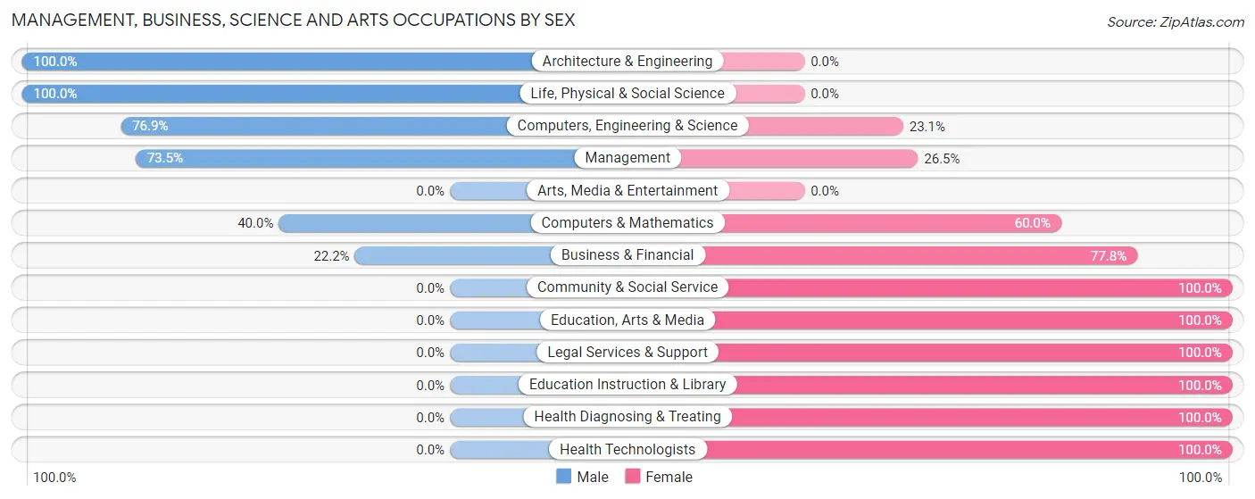 Management, Business, Science and Arts Occupations by Sex in Zip Code 48735