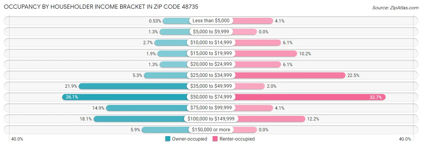 Occupancy by Householder Income Bracket in Zip Code 48735
