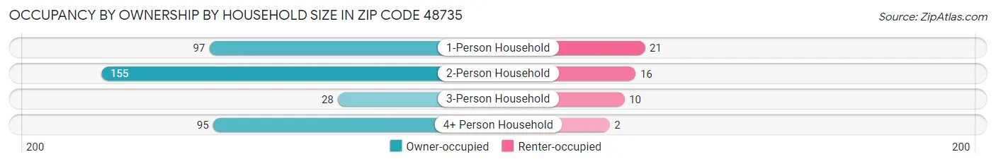 Occupancy by Ownership by Household Size in Zip Code 48735