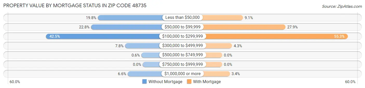 Property Value by Mortgage Status in Zip Code 48735