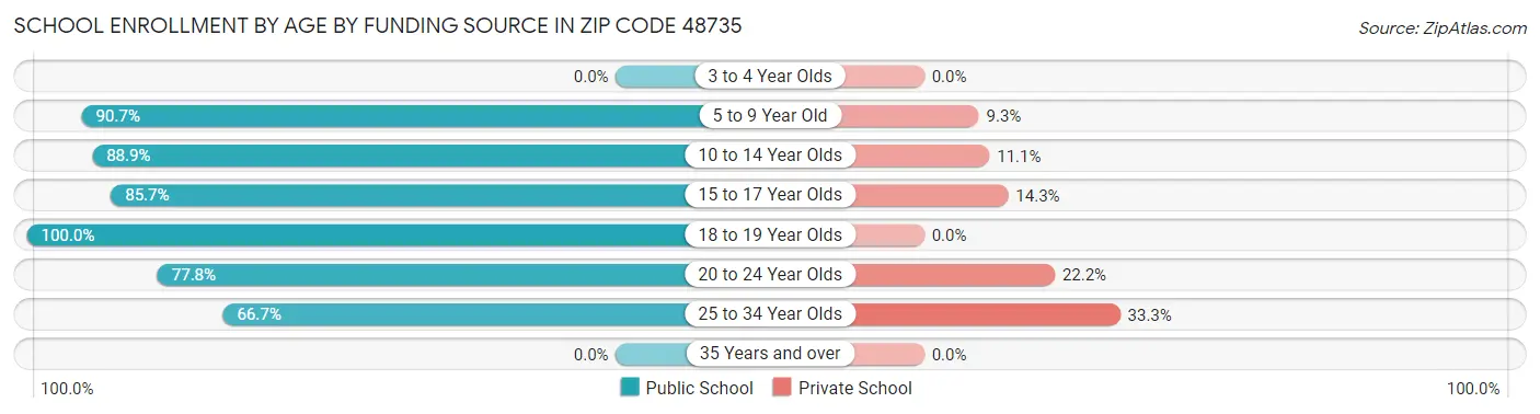 School Enrollment by Age by Funding Source in Zip Code 48735