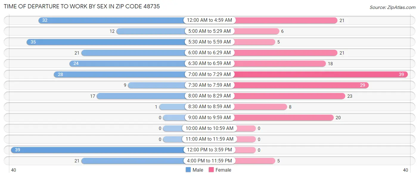 Time of Departure to Work by Sex in Zip Code 48735