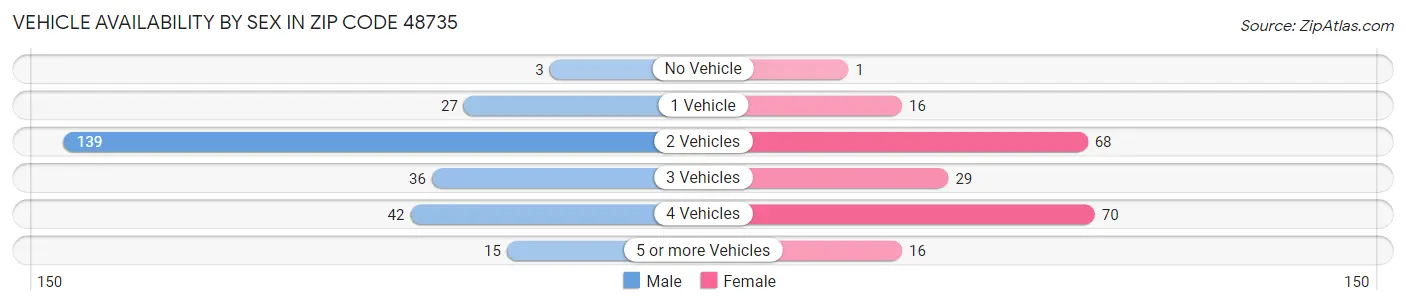 Vehicle Availability by Sex in Zip Code 48735