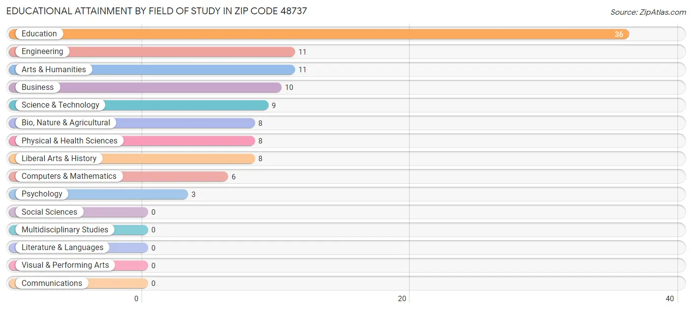 Educational Attainment by Field of Study in Zip Code 48737