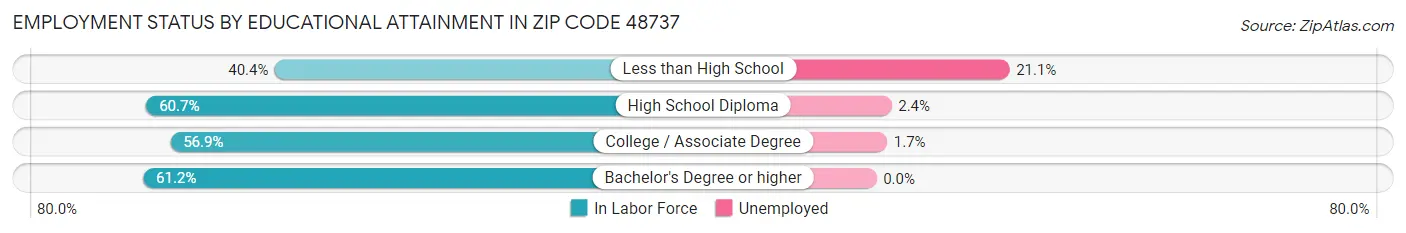 Employment Status by Educational Attainment in Zip Code 48737