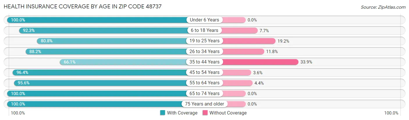 Health Insurance Coverage by Age in Zip Code 48737