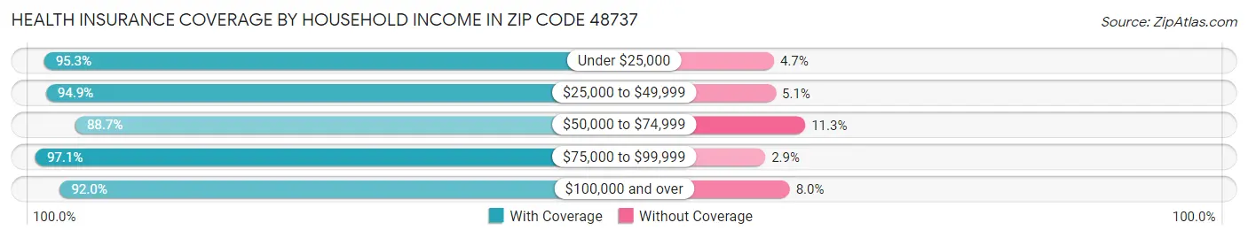 Health Insurance Coverage by Household Income in Zip Code 48737