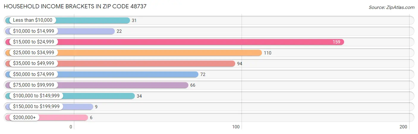 Household Income Brackets in Zip Code 48737