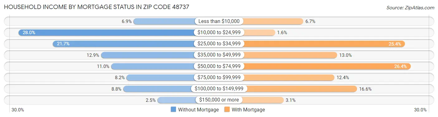 Household Income by Mortgage Status in Zip Code 48737