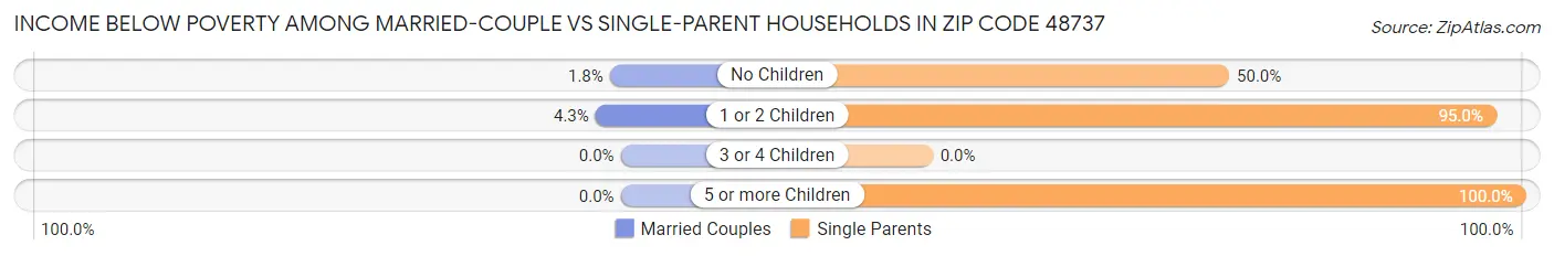 Income Below Poverty Among Married-Couple vs Single-Parent Households in Zip Code 48737