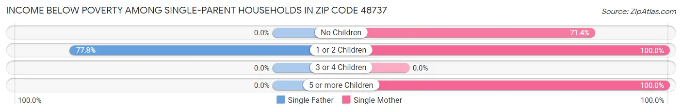 Income Below Poverty Among Single-Parent Households in Zip Code 48737