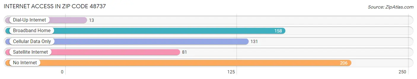 Internet Access in Zip Code 48737