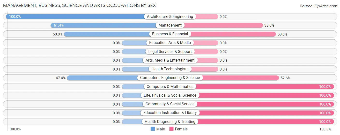 Management, Business, Science and Arts Occupations by Sex in Zip Code 48737